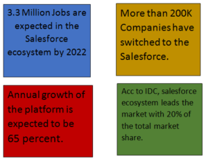 Reasons why Salesforce is the #1 choice for the aspirants