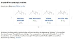 Cloud Architect Pay Difference by Location in India