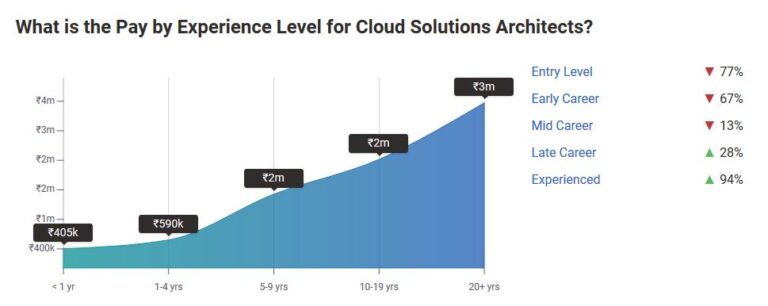senior cloud architect salary