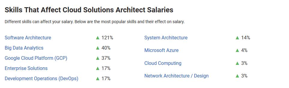 senior cloud architect salary