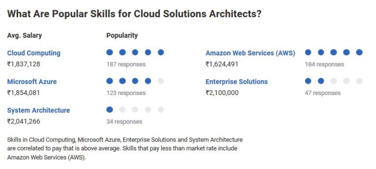 amazon cloud architect salary