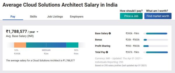 cloud data architect salary