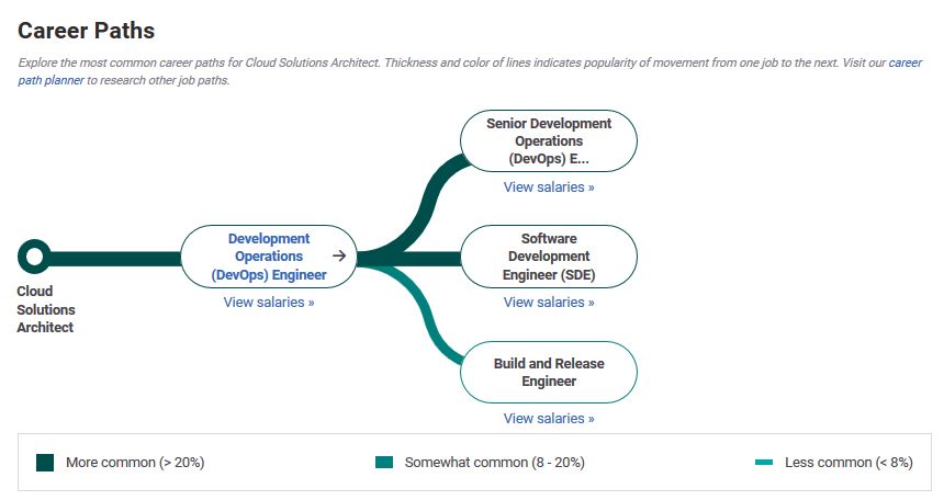 cloud-architect-salary-in-india-for-freshers-experienced-2021