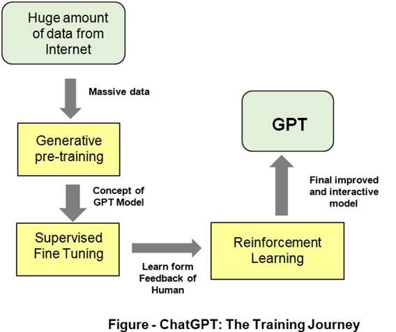 ChatGPT The Training Journey