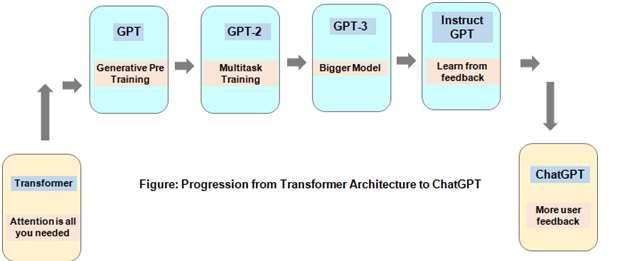 Progression from Transformer Architecture to ChatGPT